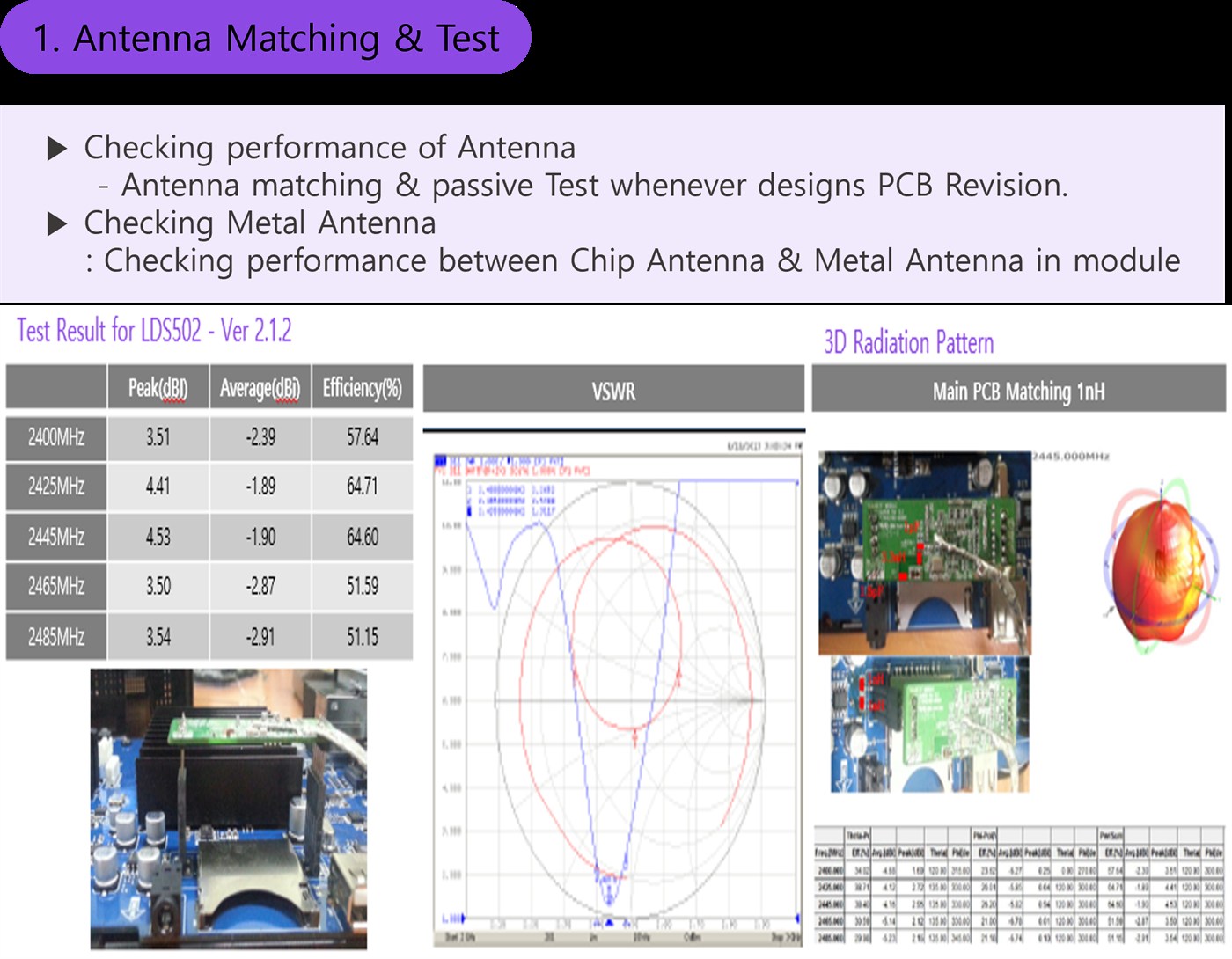 2.4GHz 대역 안테나 매칭·VSWR·3D 방사패턴 실측 리포트 슬라이드